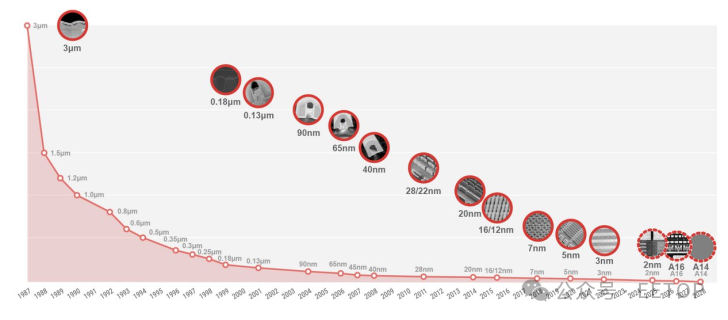 Graph showing semiconductor process nodes from 3µm in 1987 to A14 2nm projected in 2028.