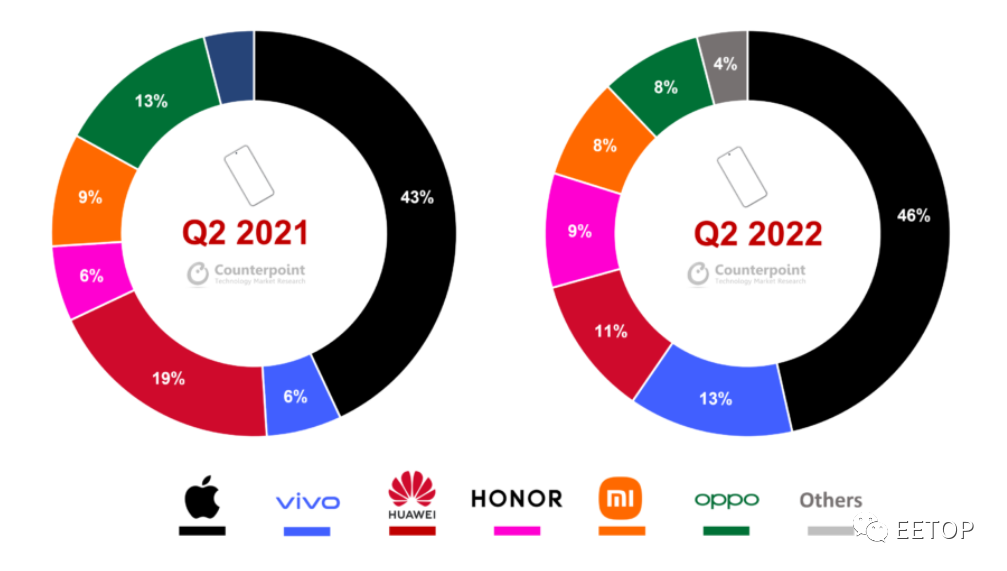 華為衰落，vivo頂上！最新中國高端手機市場排名出爐：vivo取代華為首次占據第二位！的圖2