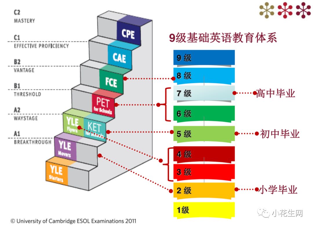 11歲 懶 娃過了高中水平的pet劍橋英語考試 我們一路走來的經驗總結 小花生網 微文庫