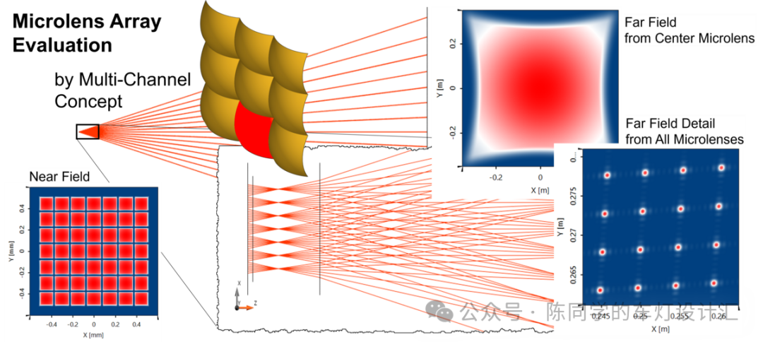 通过微透镜阵列的传播 - 讯技光电科技(上海)有限公司