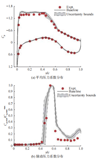 综述 | CFD不确定度量化方法研究综述的图8