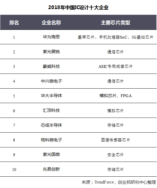 中国芯片全景图，万字长文先马后看！ 