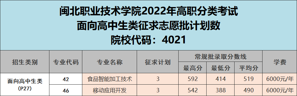 2022긣ְԺУͶֹƻ