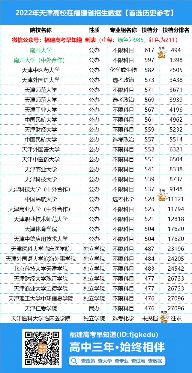 2023年福建高考多少分能上天津公办本科？附最新录取数据