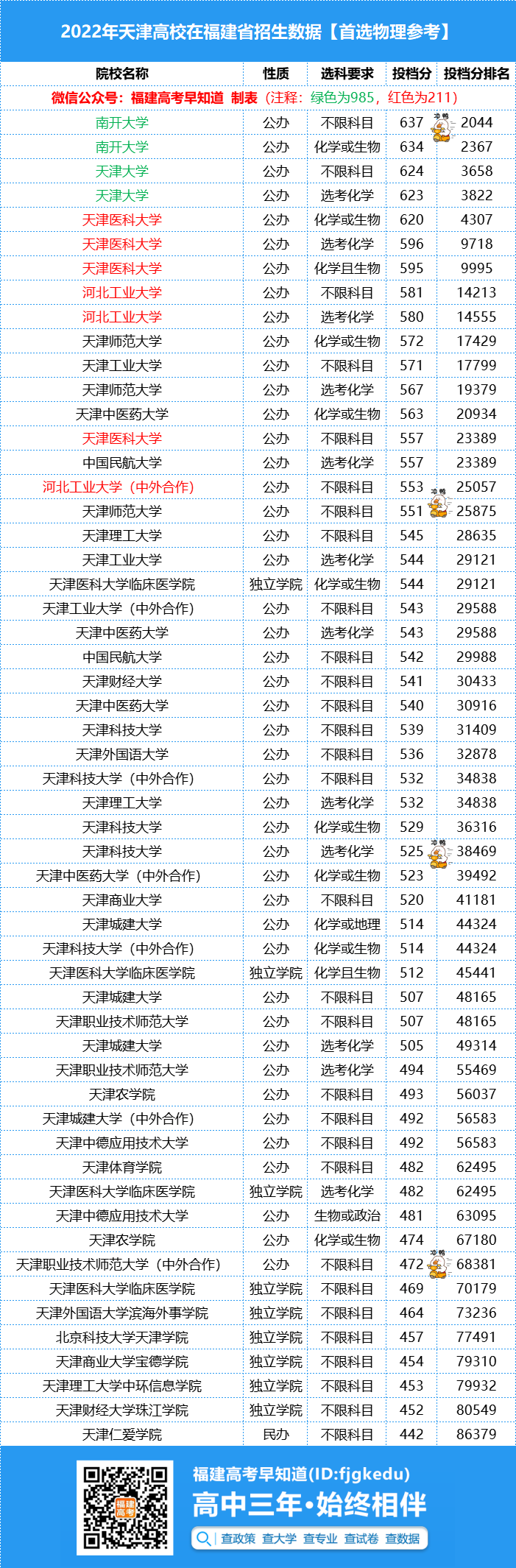 2023年福建高考多少分能上天津公办本科？附最新录取数据