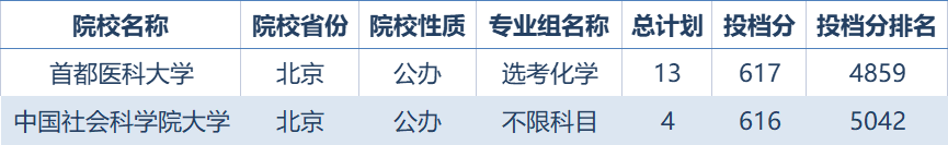 优秀的同学都去哪儿了？2022年在福建录取分最高的前100所大学名单