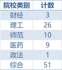优秀的同学都去哪儿了？2022年在福建录取分最高的前100所大学名单