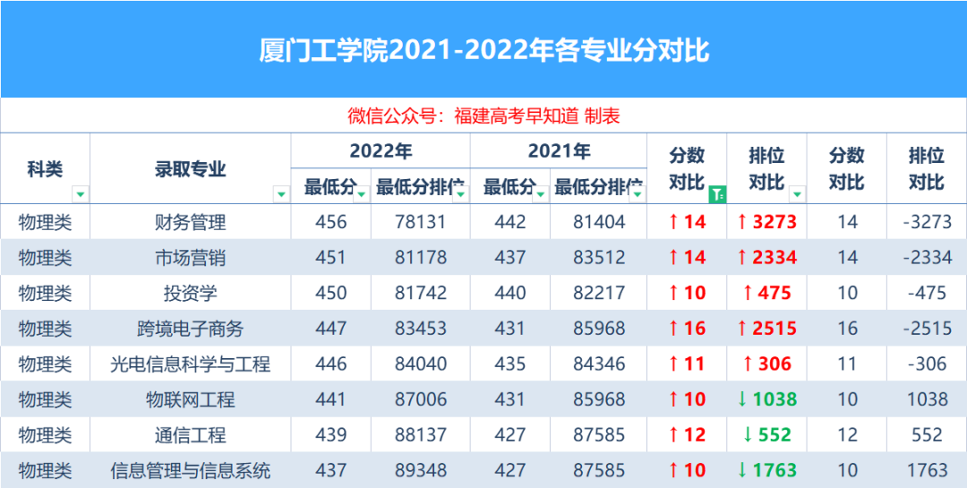 本科踩线就能上！厦门工学院2022年高考各专业录取分公布