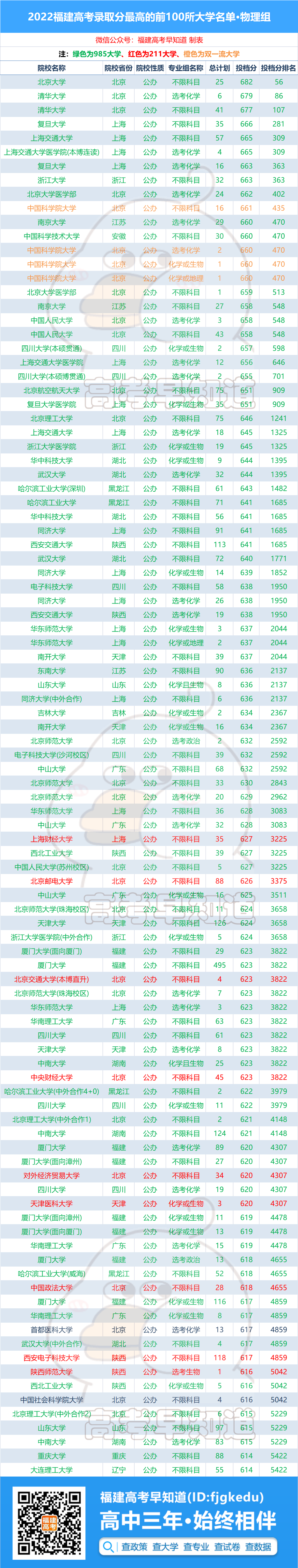 优秀的同学都去哪儿了？2022年在福建录取分最高的前100所大学名单
