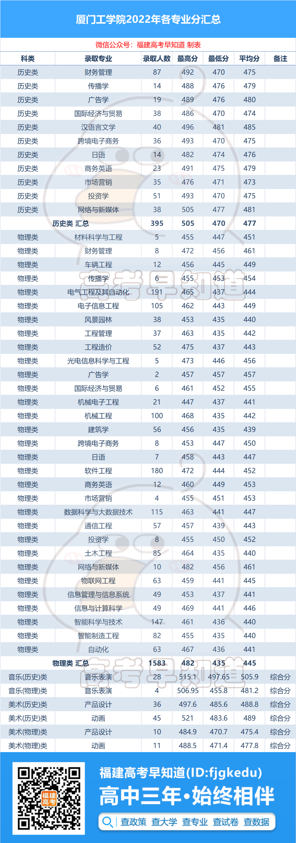 本科踩线就能上！厦门工学院2022年高考各专业录取分公布