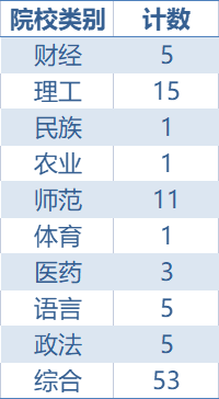 优秀的同学都去哪儿了？2022年在福建录取分最高的前100所大学名单