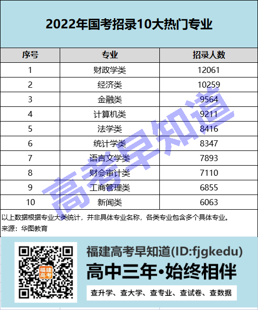 想要报考公务员越来越难！福建学生这样规划考上机会大