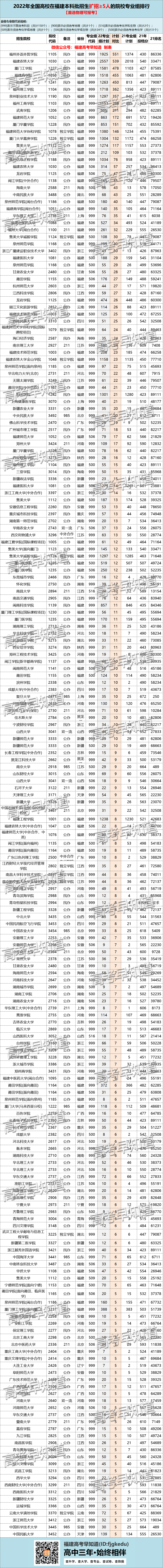 2022年在福建本科批招生计划增加最多的大学名单公布！最多超500人