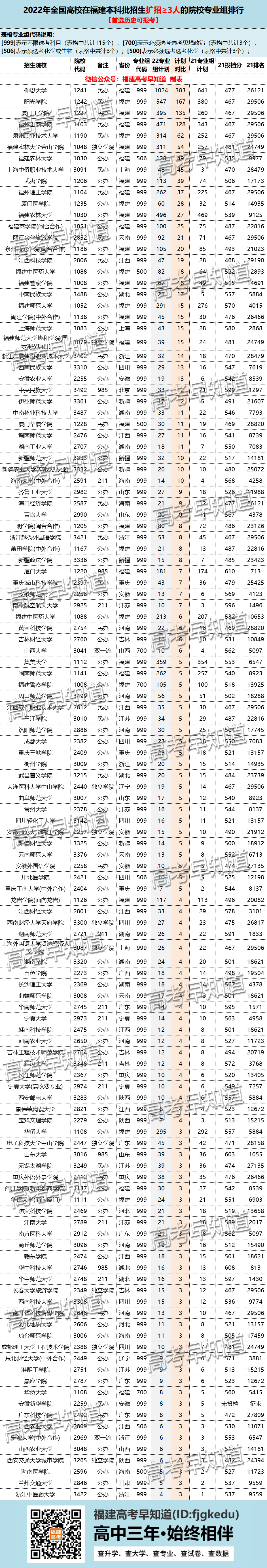 2022年在福建本科批招生计划增加最多的大学名单公布！最多超500人