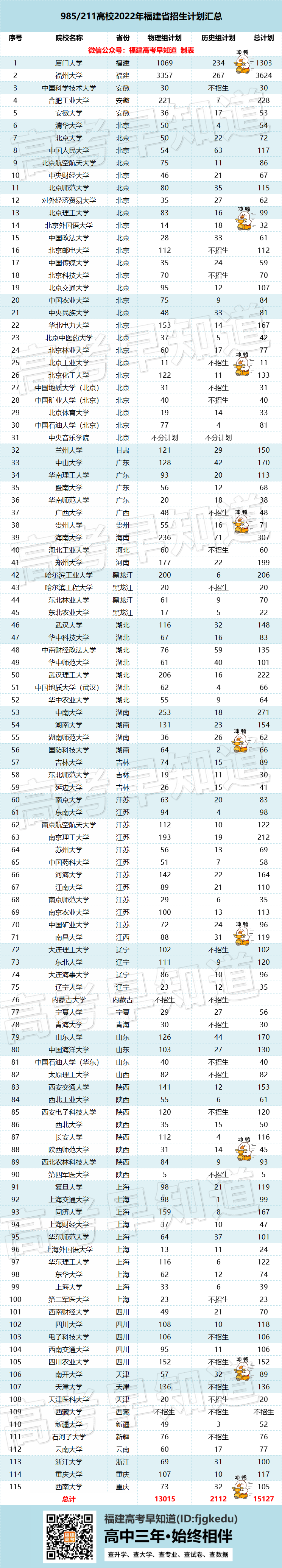 重磅！985/211高校福建招生计划及录取分最新数据公布