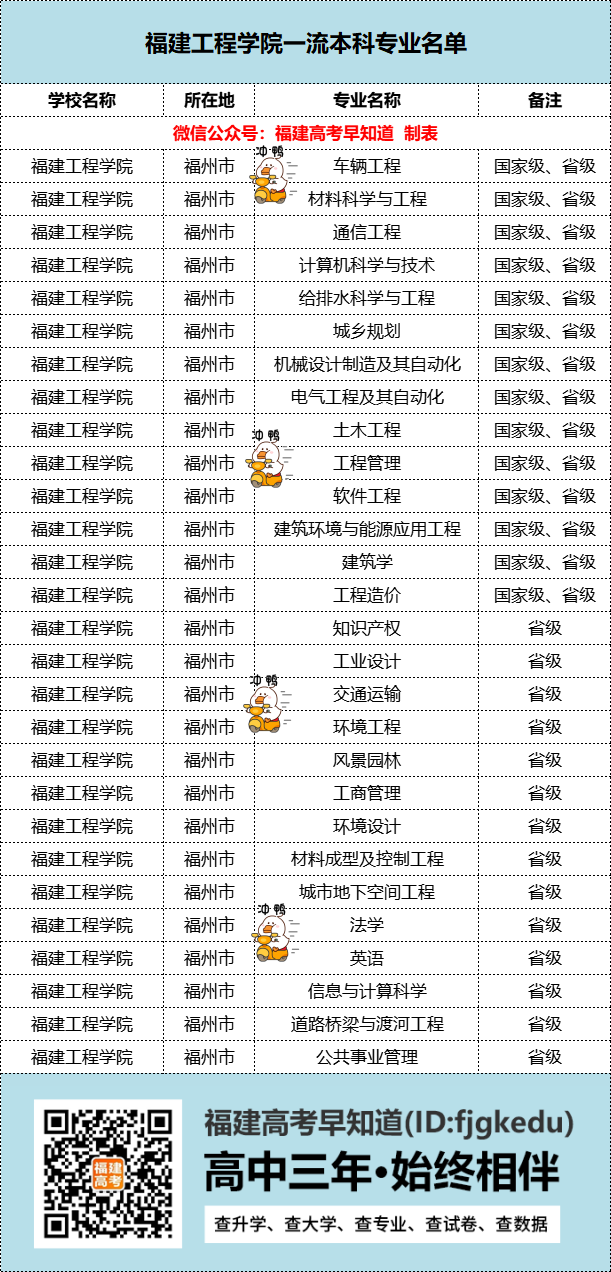 最高568分！福建工程学院2022年高考各专业最低录取分公布