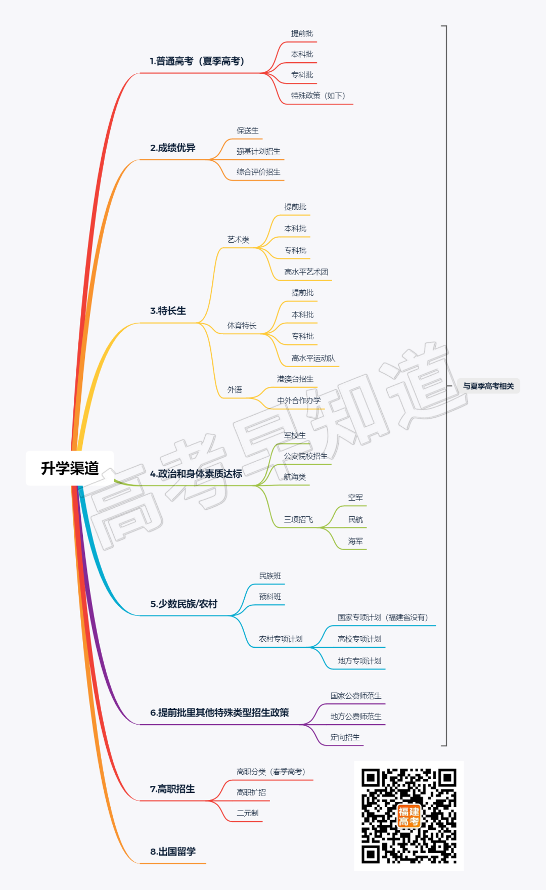 哪条高考升学途径适合你？2023年升学方式汇总