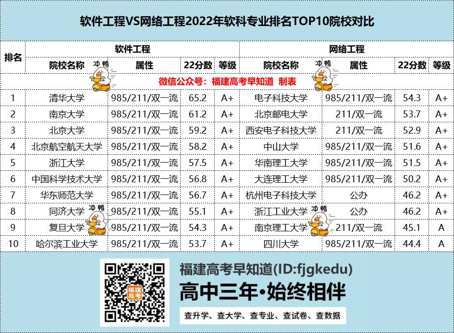 软件工程和网络工程专业有什么区别？附专业排名TOP10院校