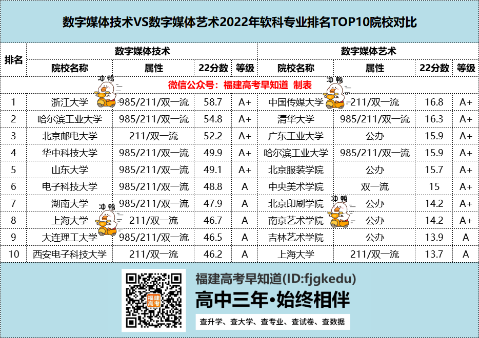 数字媒体技术和数字媒体艺术专业有什么区别？附专业排名TOP10院校