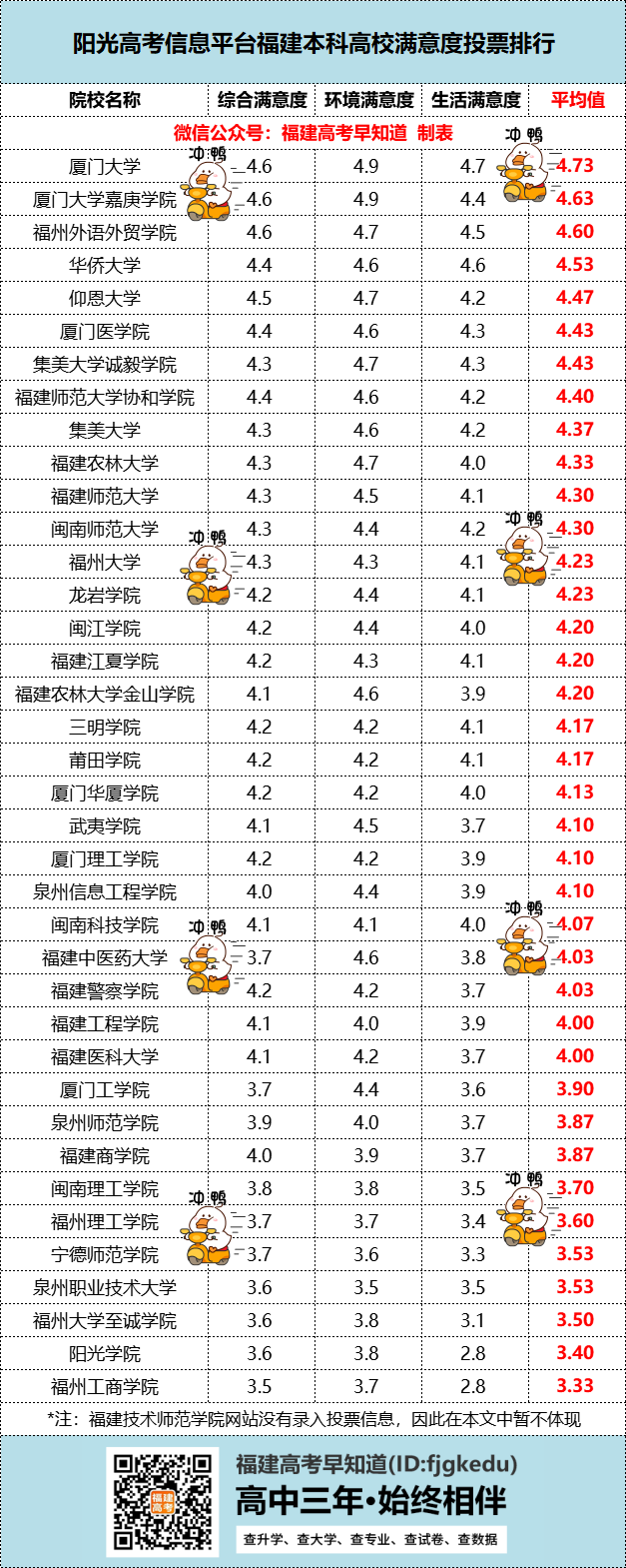 福建本/专科高校满意度2022排名出炉！第二名你绝对猜不到……