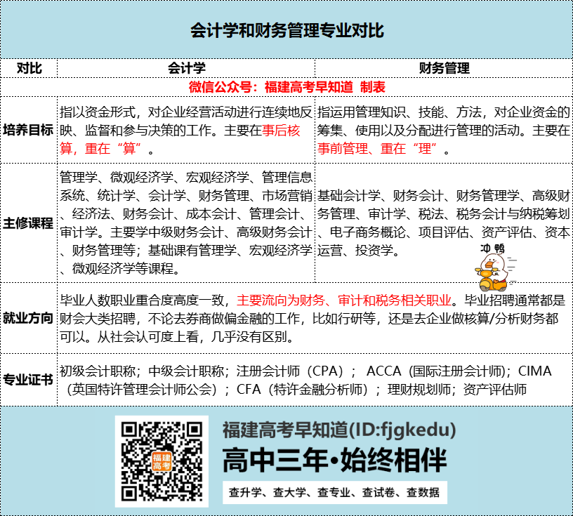 会计学和财务管理有什么区别？附专业排名TOP10院校