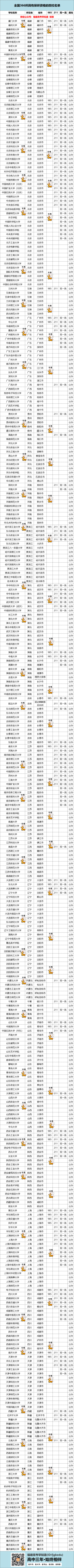 2022年保研率Top100院校名单出炉！如何避开竞争，直接保研？
