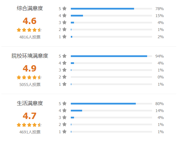 福建本/专科高校满意度2022排名出炉！第二名你绝对猜不到……