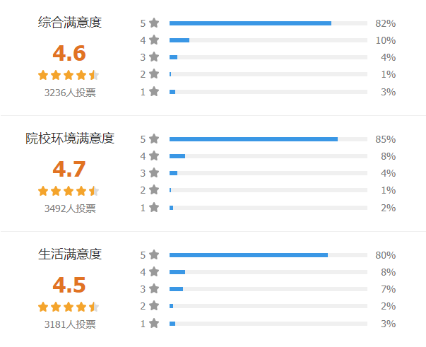 福建本/专科高校满意度2022排名出炉！第二名你绝对猜不到……