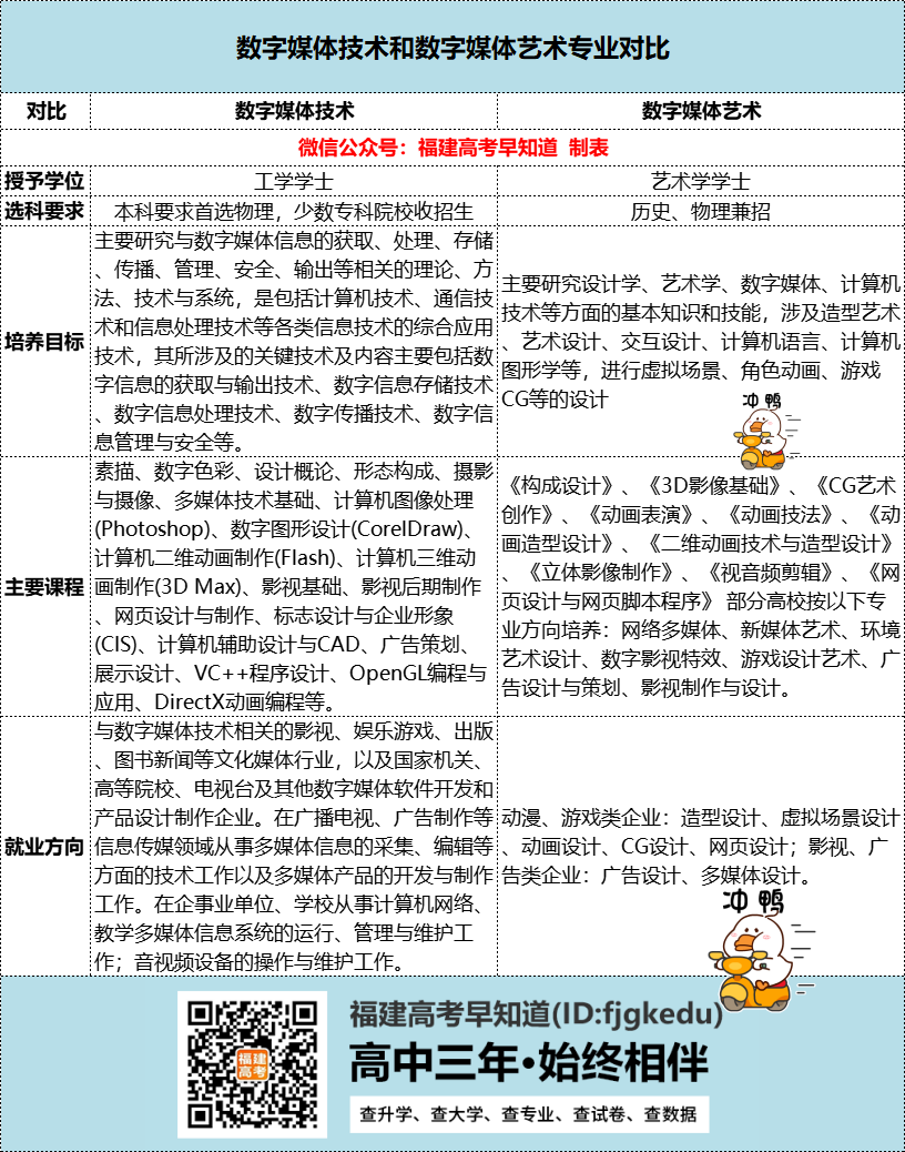 数字媒体技术和数字媒体艺术专业有什么区别？附专业排名TOP10院校