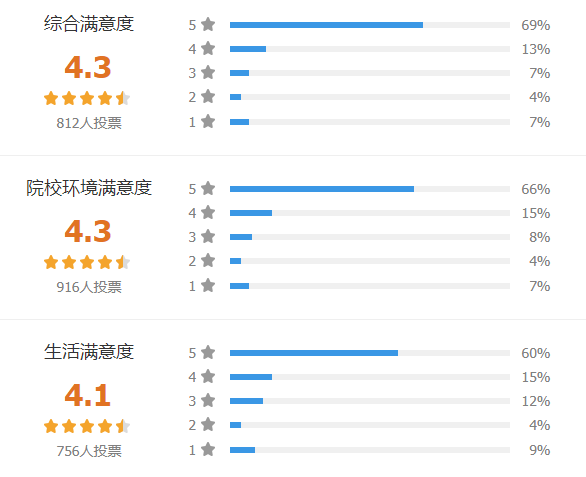 福建本/专科高校满意度2022排名出炉！第二名你绝对猜不到……