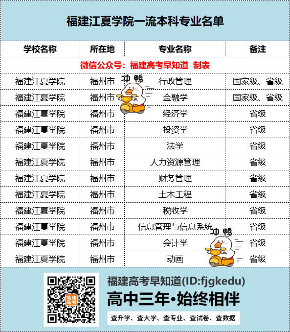 普通类均超500分！福建江夏学院各专业最低录取分公布！