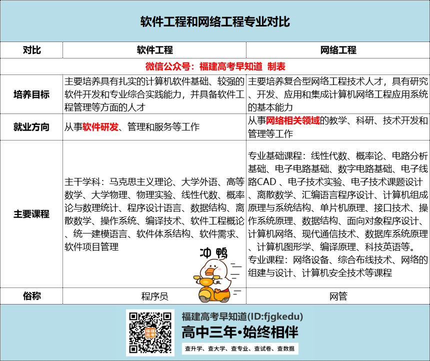 软件工程和网络工程专业有什么区别？附专业排名TOP10院校