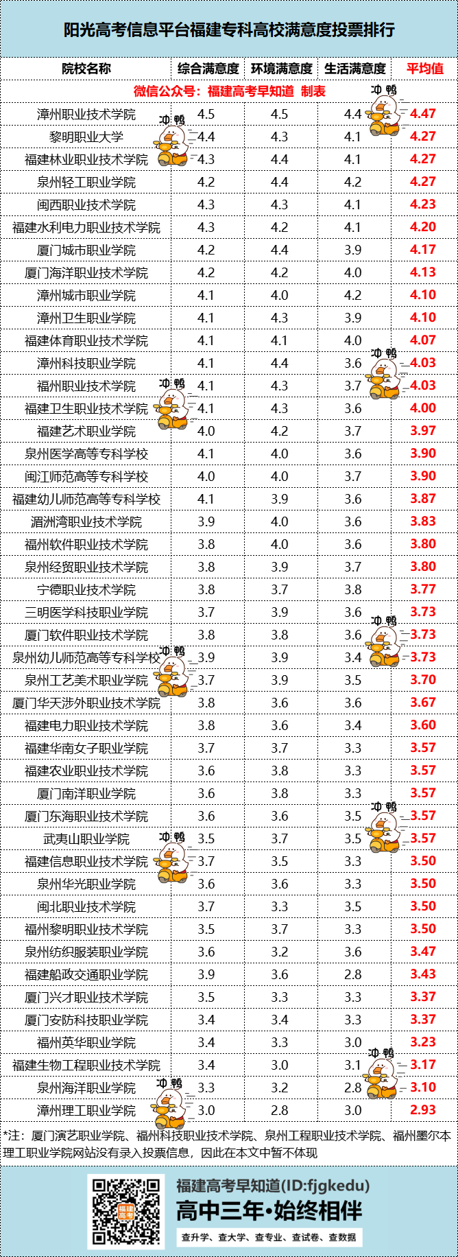 福建本/专科高校满意度2022排名出炉！第二名你绝对猜不到……