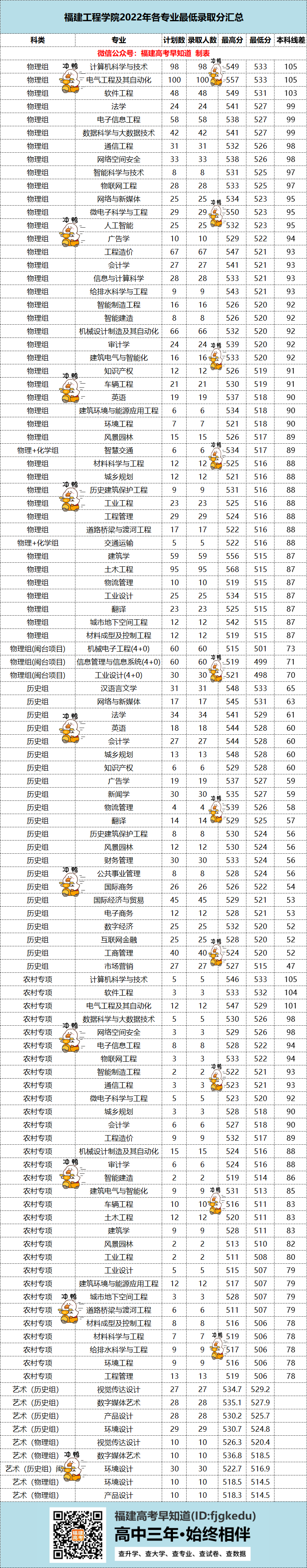 最高568分！福建工程学院2022年高考各专业最低录取分公布