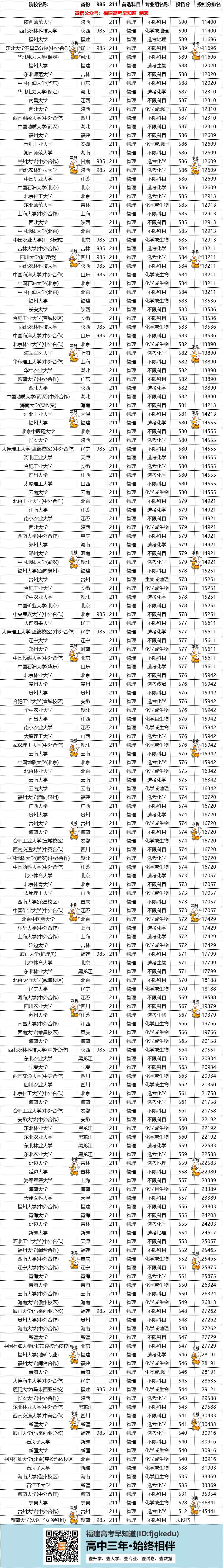 相差60分上同一所大学？2022福建高考985/211投档分差汇总