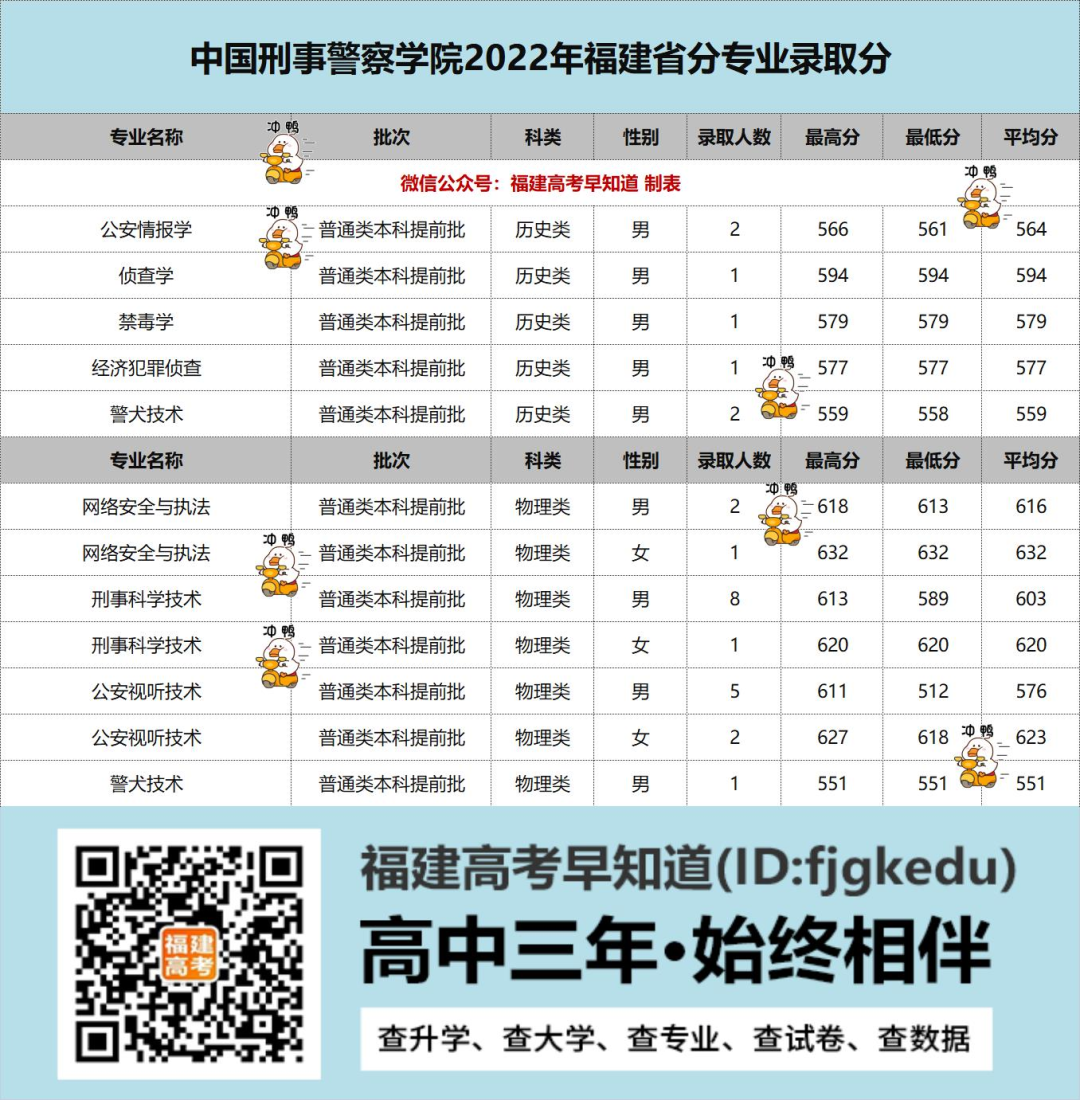福建警察学院等公安类院校公布2022各专业录取分！