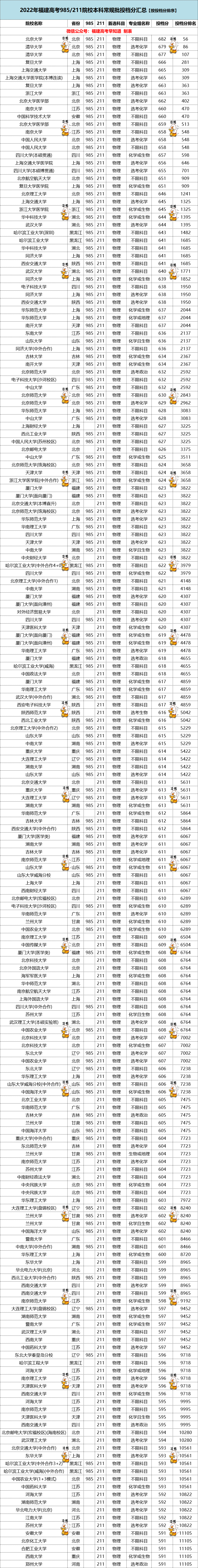 相差60分上同一所大学？2022福建高考985/211投档分差汇总