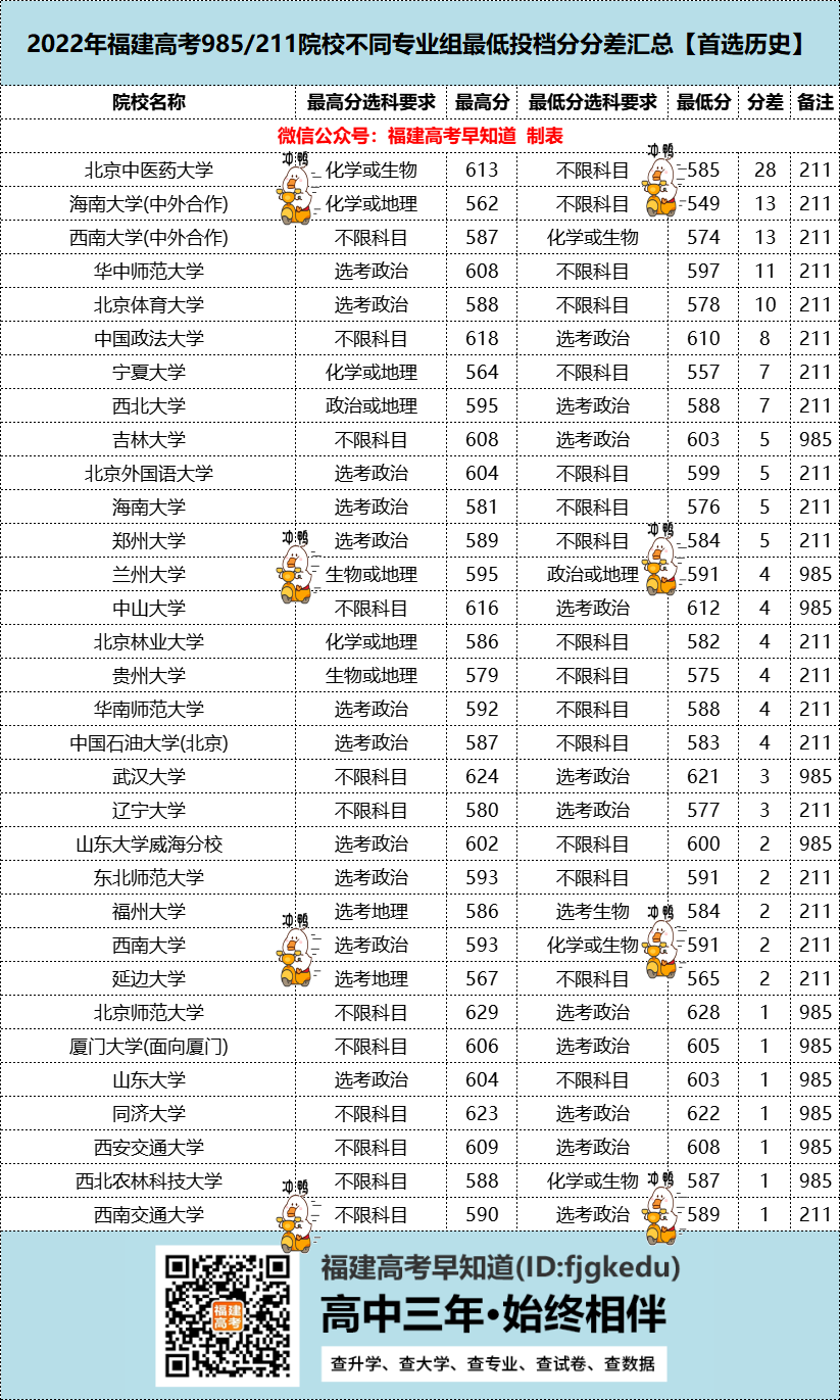 相差60分上同一所大学？2022福建高考985/211投档分差汇总