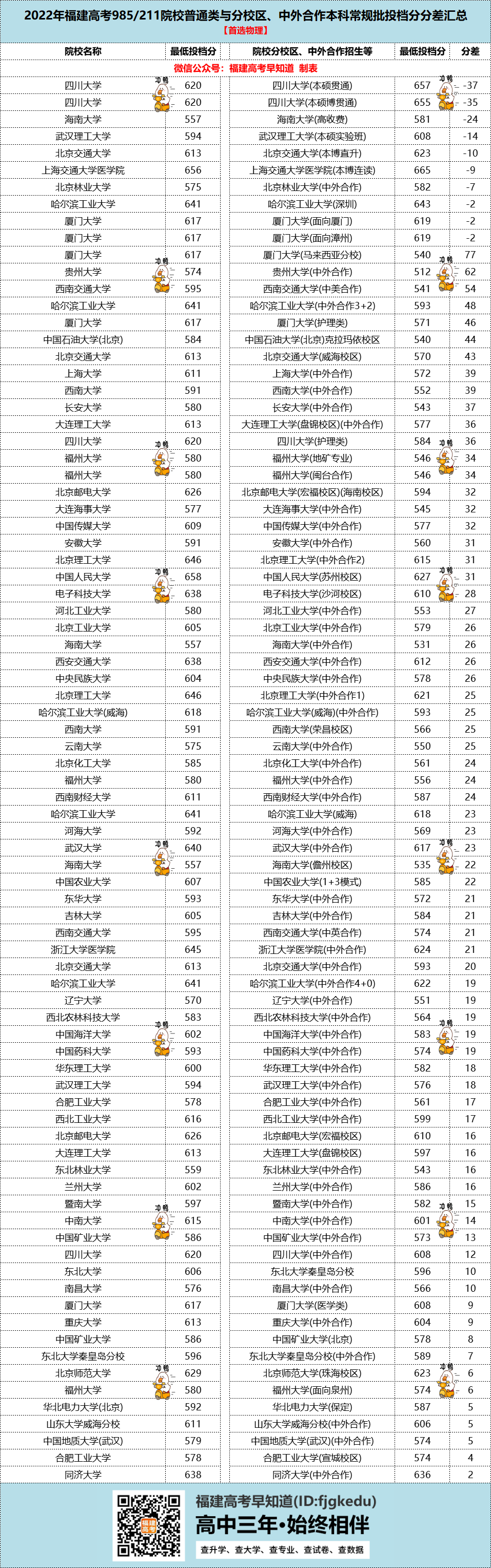 相差60分上同一所大学？2022福建高考985/211投档分差汇总