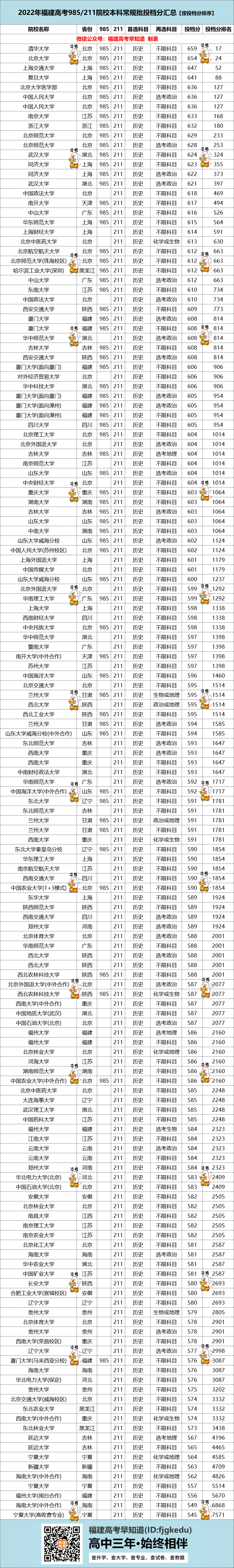 相差60分上同一所大学？2022福建高考985/211投档分差汇总