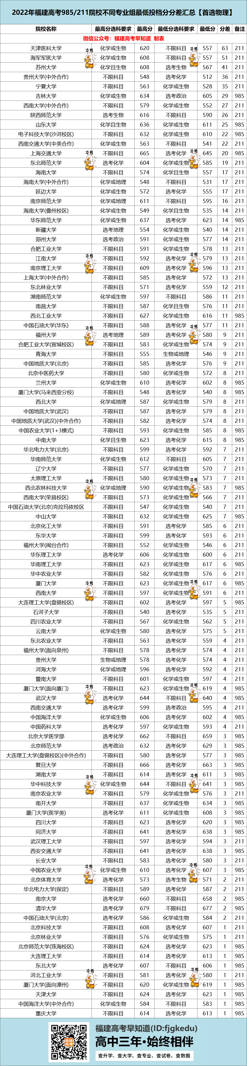 相差60分上同一所大学？2022福建高考985/211投档分差汇总