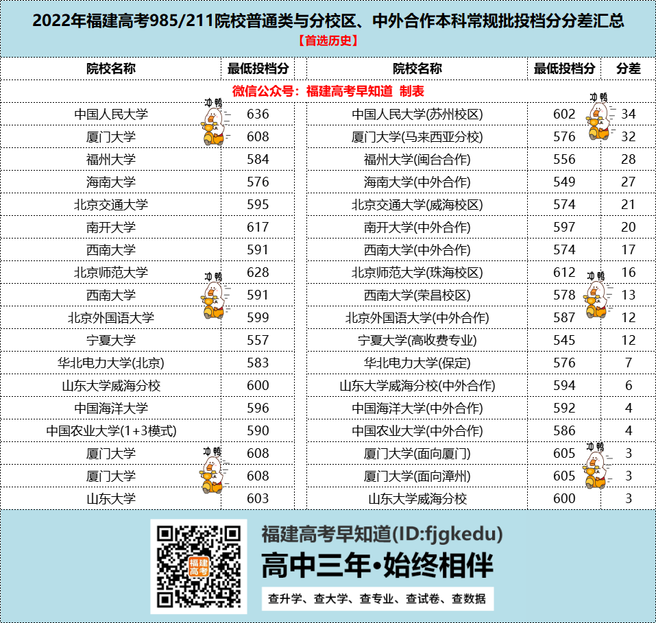 相差60分上同一所大学？2022福建高考985/211投档分差汇总