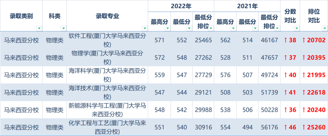 540分上厦大！2022年厦门大学各专业录取分数线公布