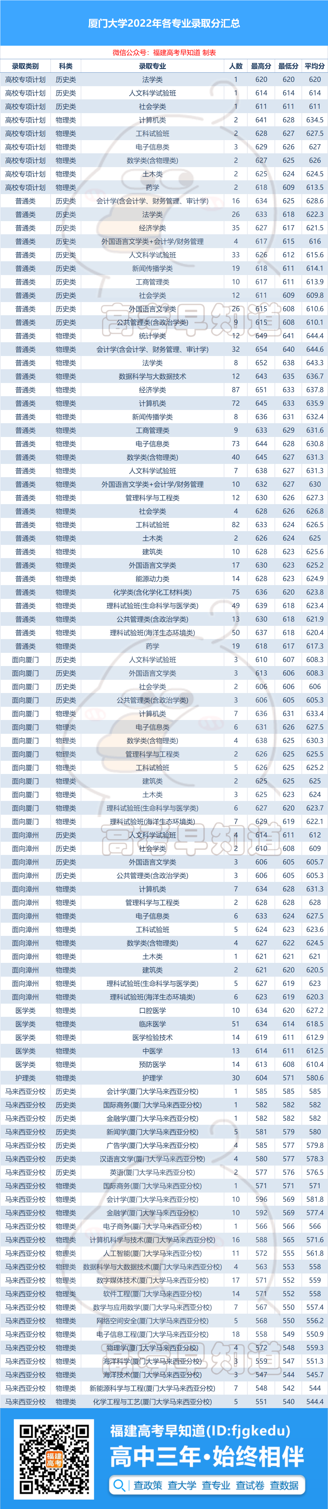 540分上厦大！2022年厦门大学各专业录取分数线公布