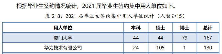 540分上厦大！2022年厦门大学各专业录取分数线公布