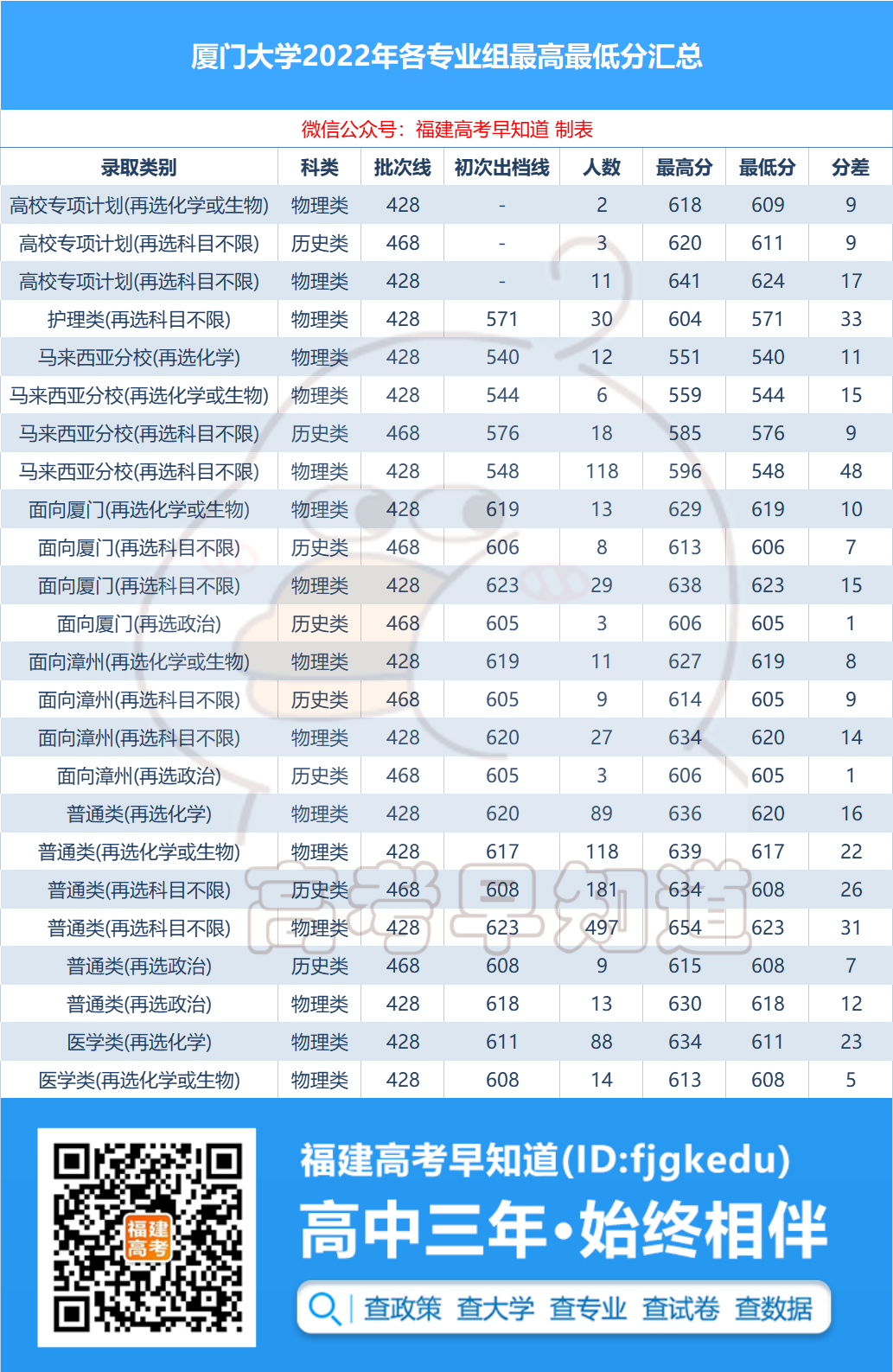 540分上厦大！2022年厦门大学各专业录取分数线公布