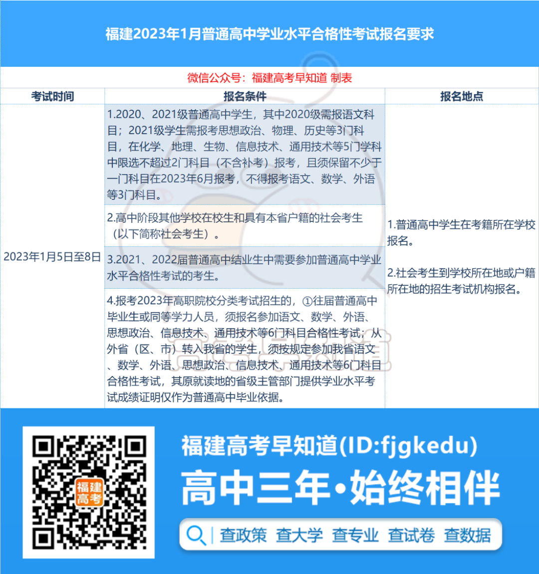 速看！2023年福建1月高中学考报名开始，成绩影响毕业和大学录取！