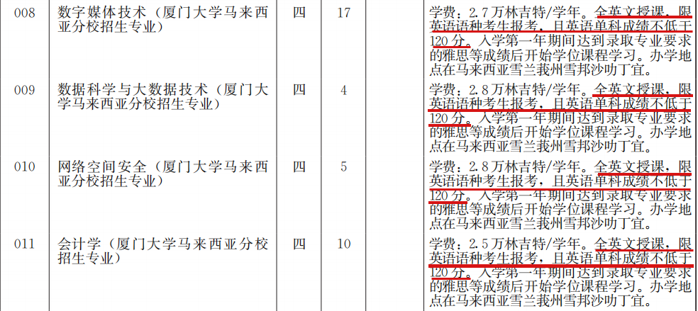 540分上厦大！2022年厦门大学各专业录取分数线公布