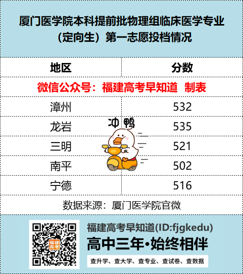 430分录取985！福建这些高校公布2022年提前批投档分