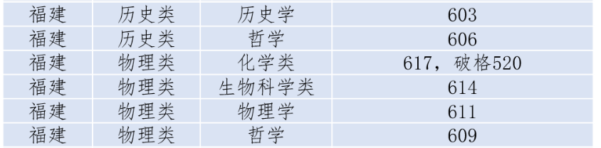 2022年福建强基计划入围分数线公布！